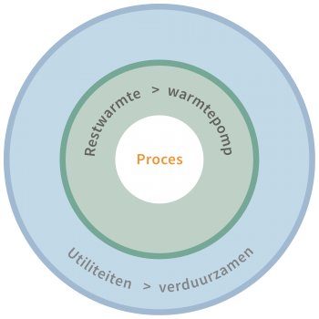 Blog energietransitie pinch model 1