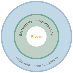 Blog energietransitie pinch model 1